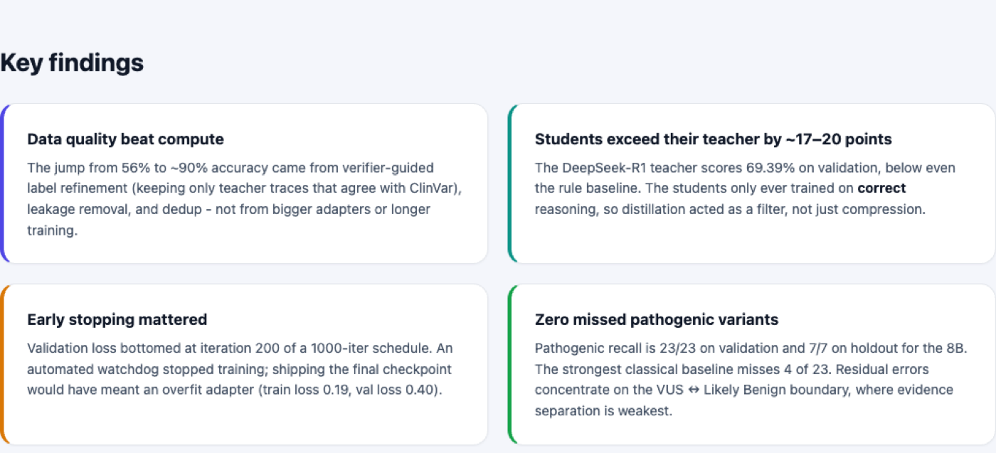 Key findings: data quality beat compute, students exceed their teacher by 17 to 20 points, early stopping mattered, and zero missed pathogenic variants